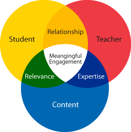 Meaningful Engagement