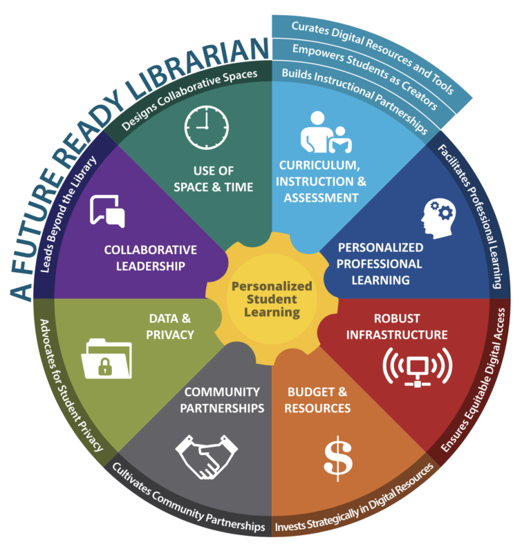 Image showing the best practices to make Personalized Student Learning