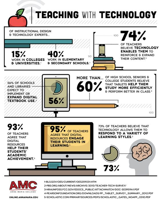 Image showing the impact of technology on teaching