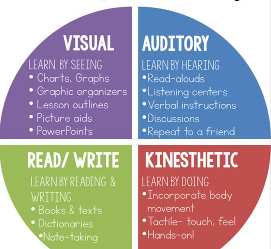 Different types of learning styles